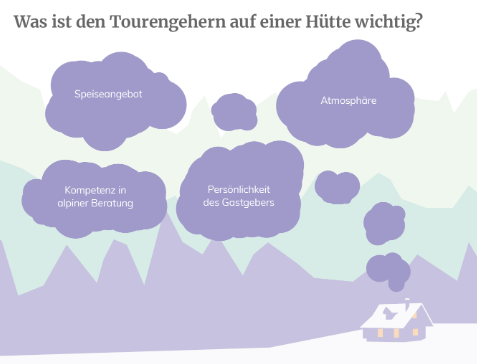 Abbildung 5: Wichtigkeit der Angebotsfaktoren auf Hütten