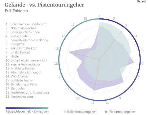 Abbildung 2: Pull-Faktoren für Gelände- & Pistentourengeher:innen