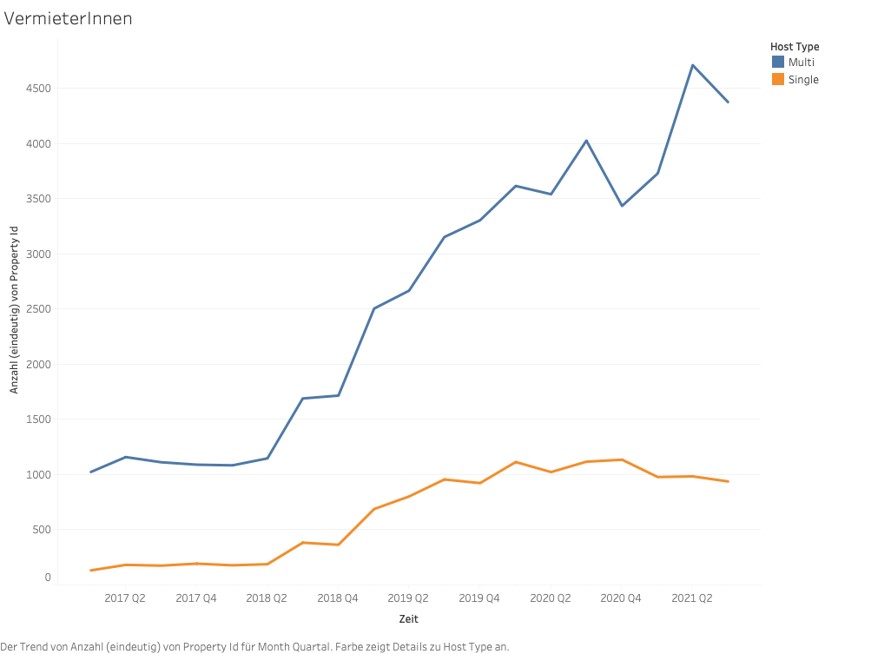 Airbnb Host type 2017 bis 2021