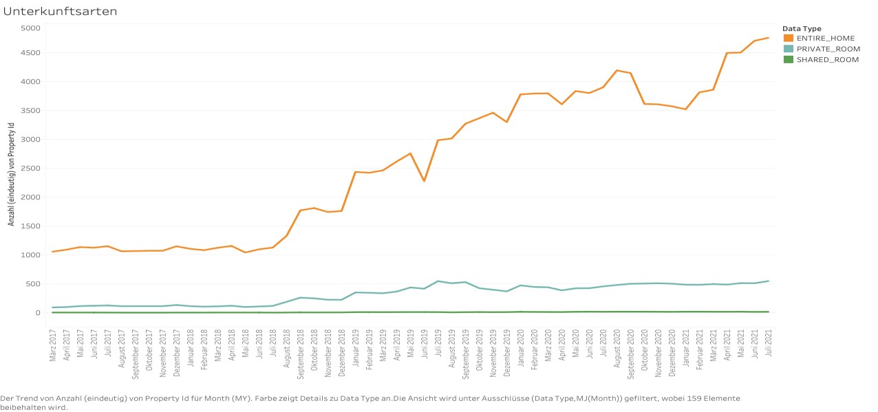 Airbnb Unit type 2017 bis 2021
