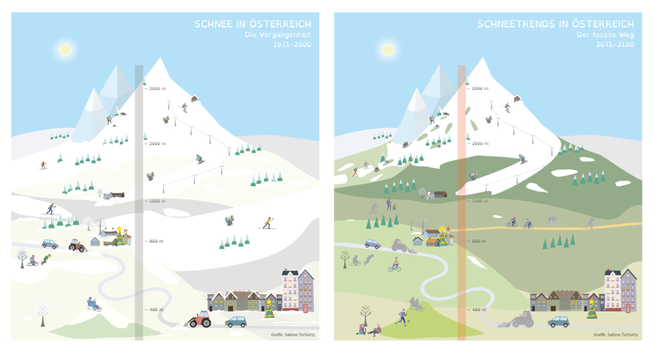 Vergleich der Schneeverhältnisse (links) in der jüngeren Vergangenheit 1971 – 2000 und (rechts) in der Zukunftsperiode 2071 – 2100, wenn wir weitertun wie bisher (=fossiler Weg) Vergleich der Schneeverhältnisse (links) in der jüngeren Vergangenheit 1971 – 2000 und (rechts) in der Zukunftsperiode 2071 – 2100, wenn wir weitertun wie bisher (=fossiler Weg)