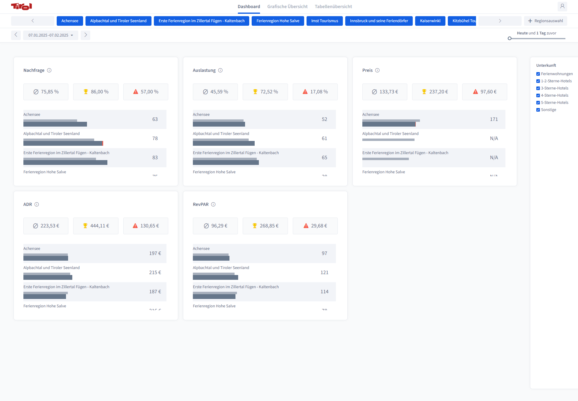 Tool Destination Insights, Zahlen zu Nachfrage, Auslastung, Preis, ADR, RevPAR