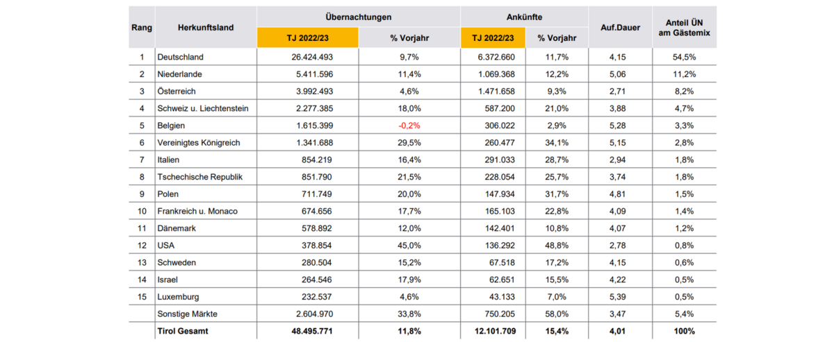 Auflistung der 15 wichtigsten Quellmärkte Tirols. Mit 54% der Übernachtungen am Gästemix ist Deutschland vor Niederlande und Österreich der wichtigste Quellmarkt