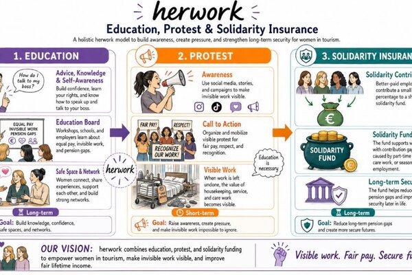 An infographic detailing a holistic model for women's empowerment in tourism through education, protest, and solidarity insurance.